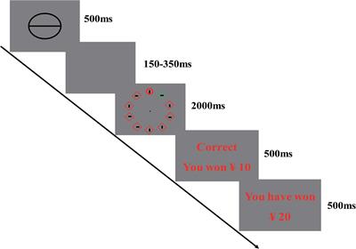 Distraction Modulates Self-Referential Effects in the Processing of Monetary and Social Rewards